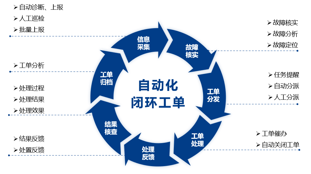 觀2021年公安監控運維項目,察智能運維平臺必不可少(圖6) 觀2021年公安監控運維項目,察智能運維平臺必不可少(圖6)